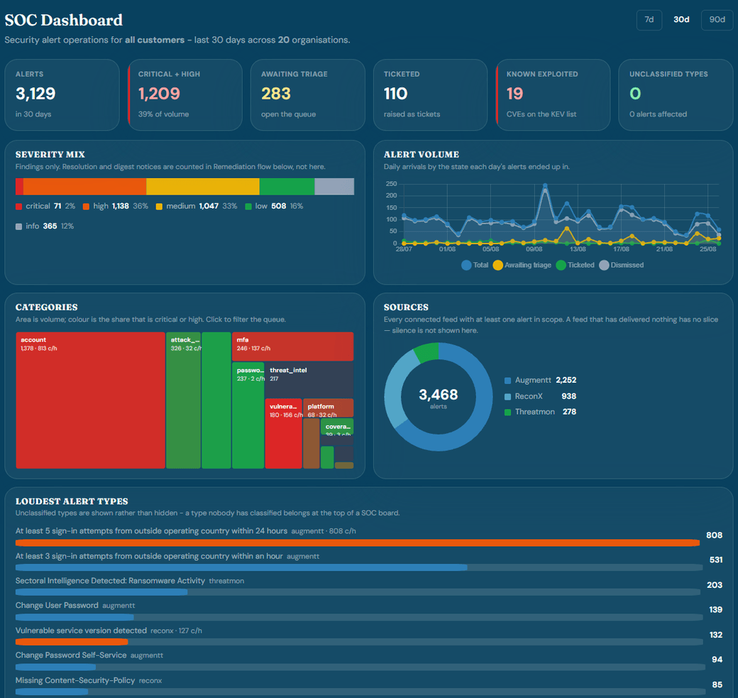The Pro CISO security operations centre